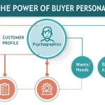 Transform your small business marketing with data-driven buyer personas - your comprehensive guide to understanding and connecting with your ideal customers.