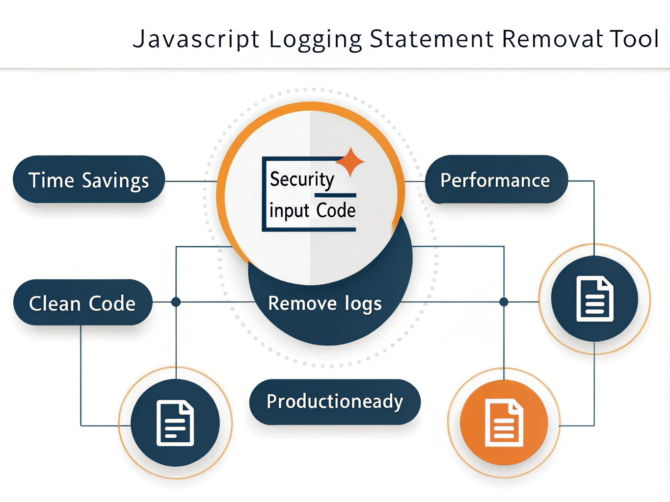 Streamline your JavaScript code deployment with our Logging Statement Removal Tool - automatically clean and optimize your code for production in seconds.