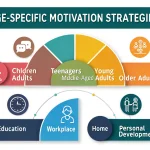 Discover how to effectively motivate individuals across different life stages with our comprehensive guide to age-specific motivation strategies.