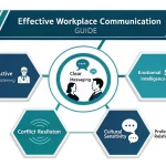 Master the art of workplace communication with this comprehensive visual guide to building stronger professional relationships and enhancing team dynamics.