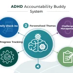 Transform your ADHD management journey with a personalized accountability system that combines daily check-ins, tailored strategies, and consistent progress tracking for improved focus and productivity.