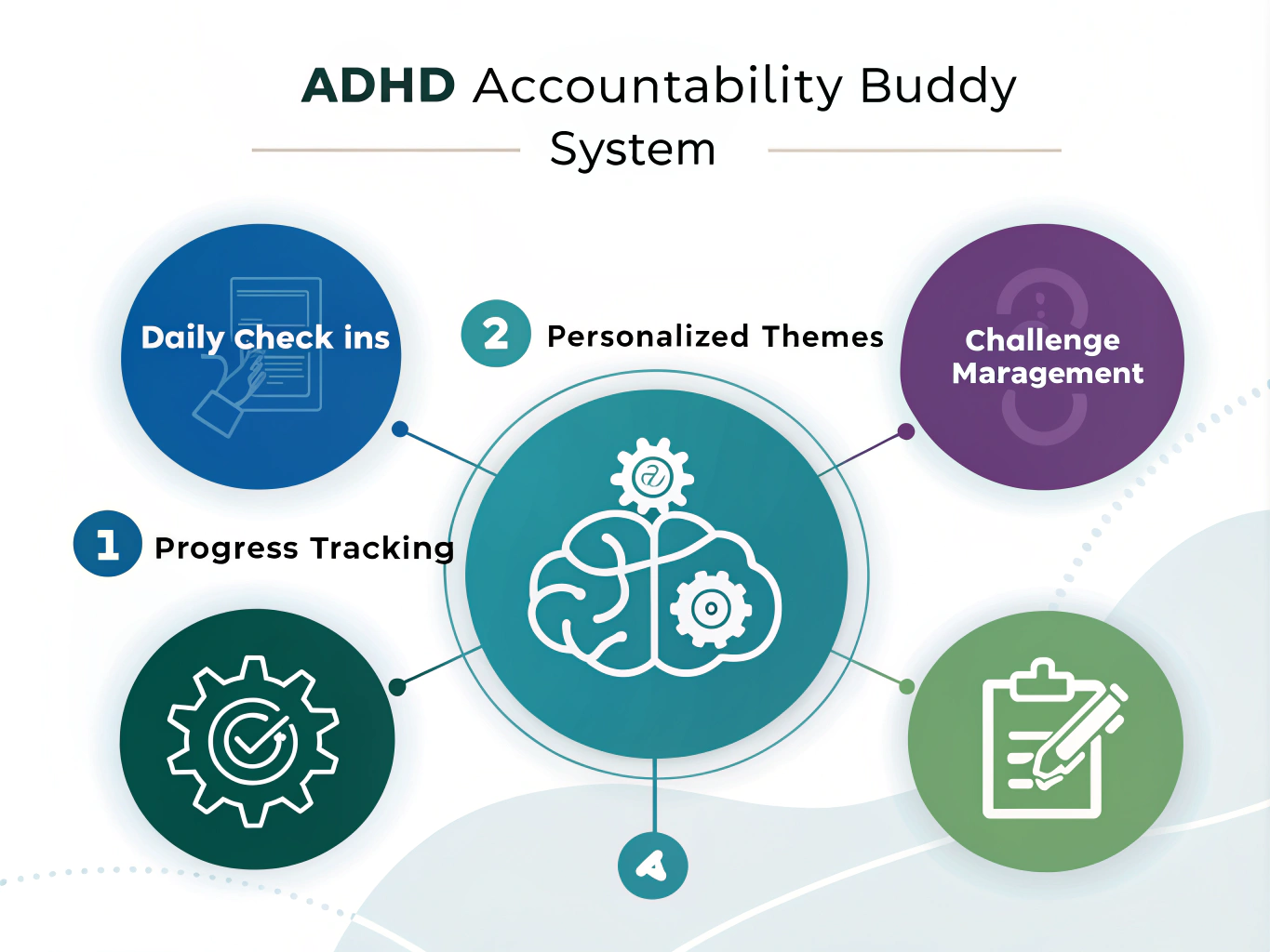 Transform your ADHD management journey with a personalized accountability system that combines daily check-ins, tailored strategies, and consistent progress tracking for improved focus and productivity.