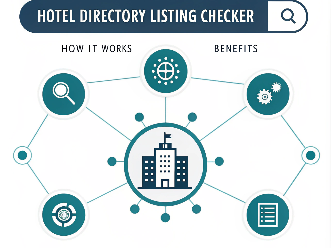 Maximize your hotel's online visibility with our comprehensive Directory Listing Checker - scan 314 business directories instantly to ensure consistent, accurate business information across the web.