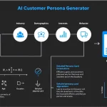 Transform your marketing strategy with our AI Customer Persona Generator - create detailed, data-driven customer profiles in minutes instead of weeks.