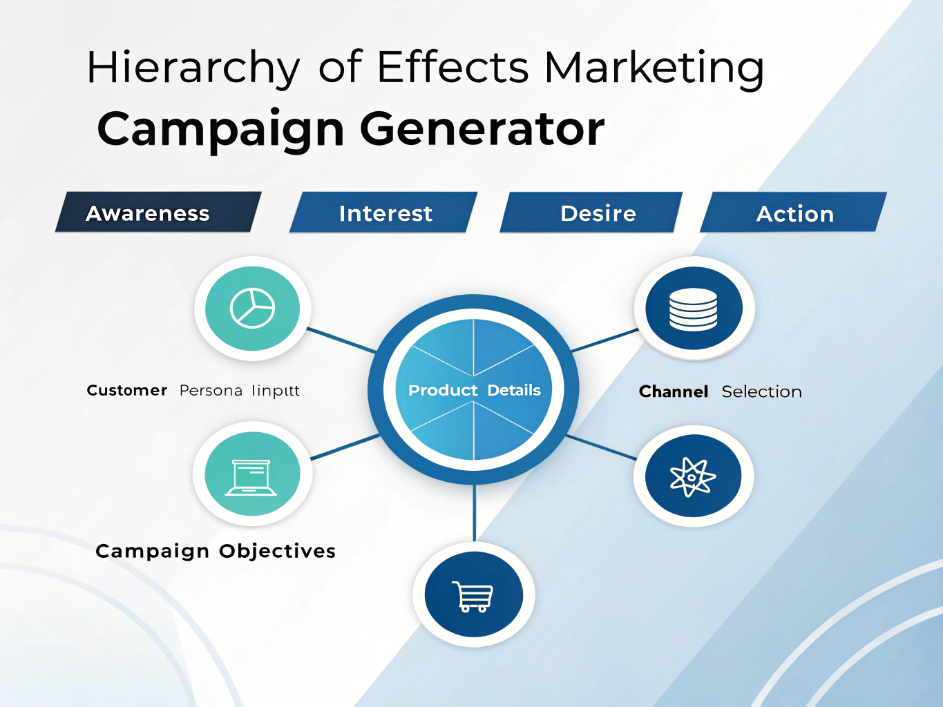 Transform your marketing strategy with our Hierarchy of Effects Campaign Generator - streamlining the process from customer awareness to action through data-driven campaign planning.