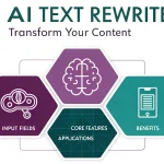 Transform AI-generated content into engaging, human-like writing with our powerful AI Text Rewriter - your solution for creating authentic, relatable content that connects with readers.