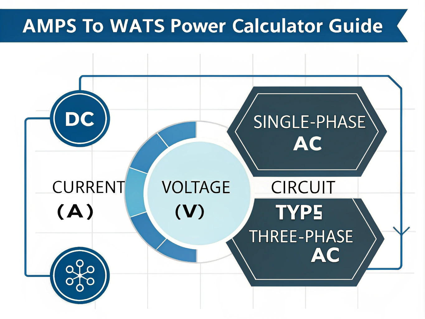 Master electrical power calculations with this comprehensive visual guide to converting amps to watts across DC, single-phase AC, and three-phase AC circuits.