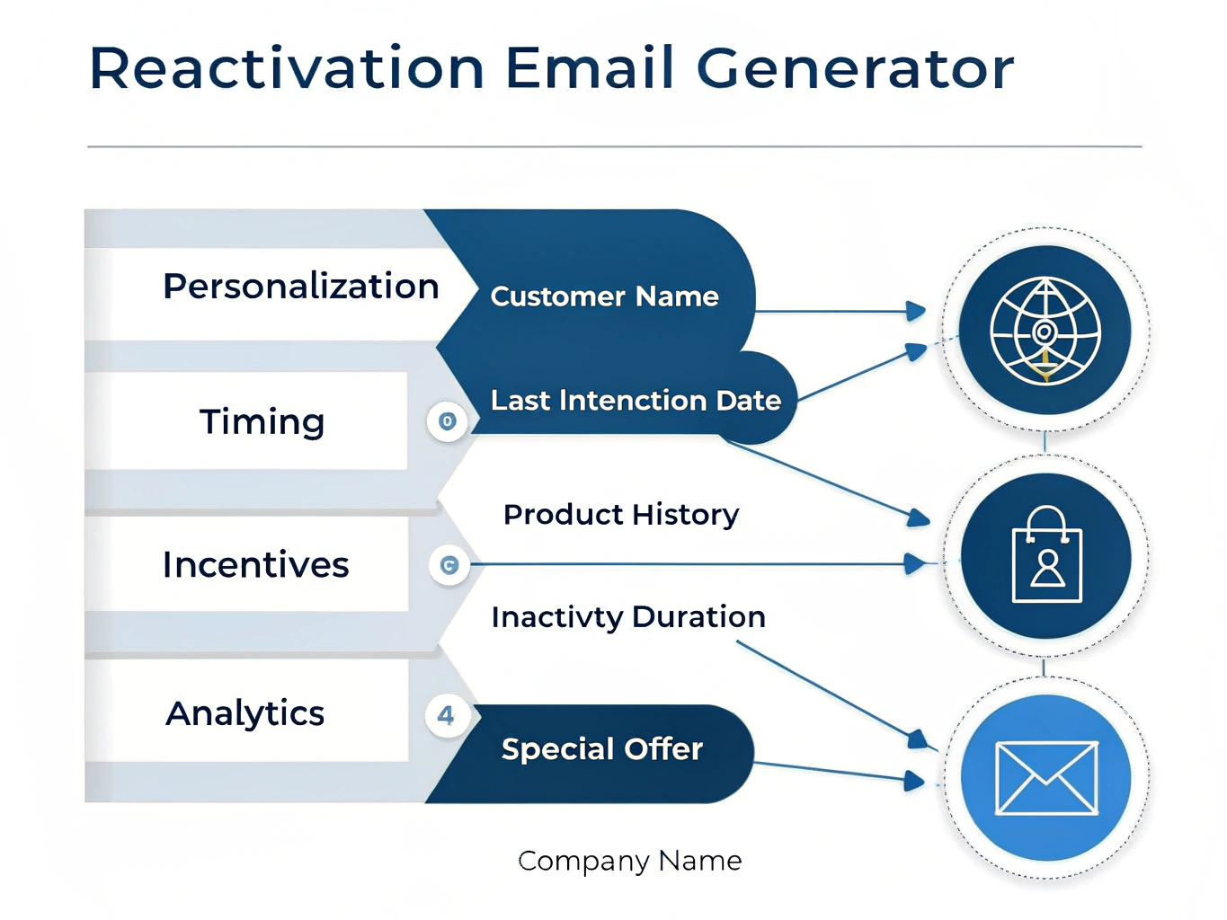 Transform your customer re-engagement strategy with our Reactivation Email Generator - automatically create personalized emails that bring inactive customers back to your business.