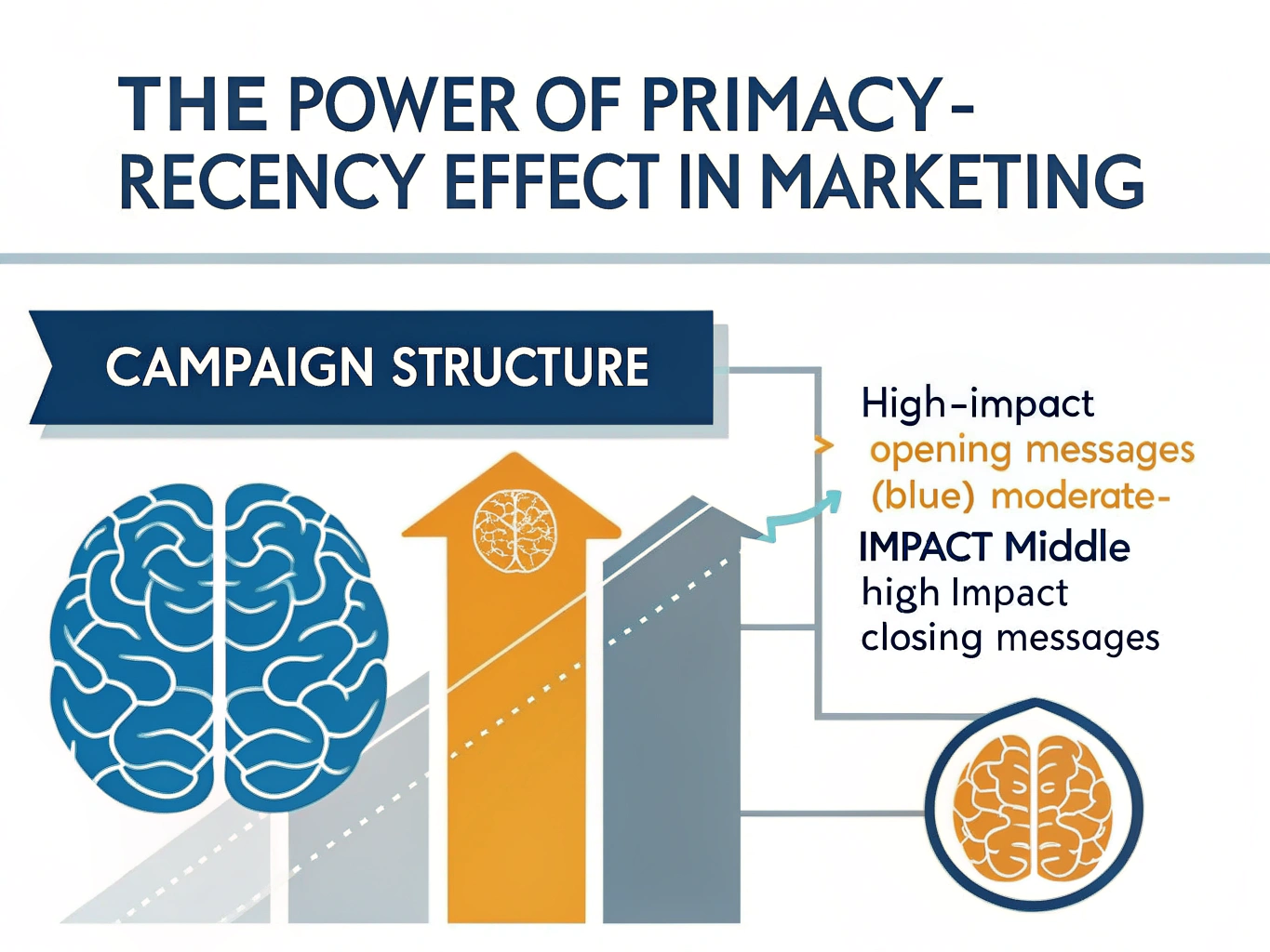 Master the psychology of message placement with our Primacy-Recency Effect Marketing Guide - scientifically proven to boost campaign effectiveness by up to 40%.