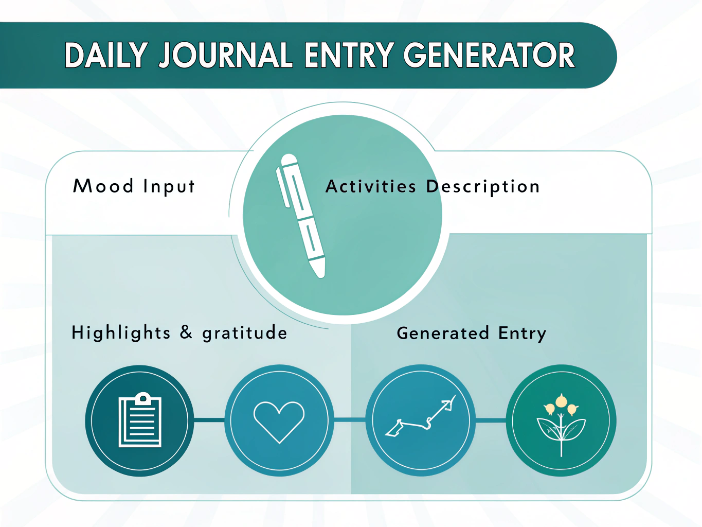 Transform your daily experiences into meaningful reflections with our Daily Journal Entry Generator - your digital companion for mindful self-expression and personal growth.